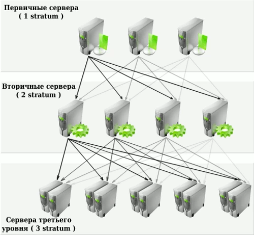 Синхронизация времени через Интернет в Ubuntu