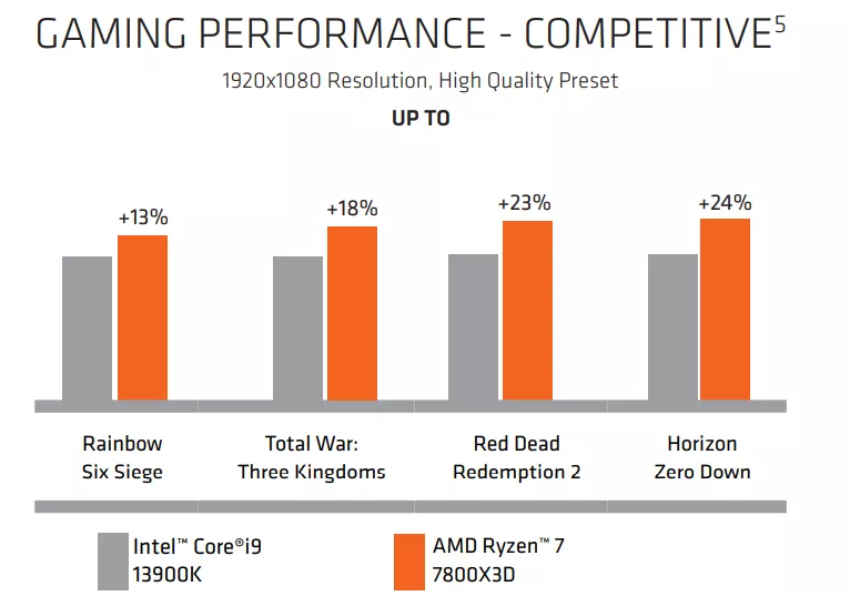 AMD утверждает, что 8-ядерный Ryzen 7 7800X3D на 20 быстрее Core i9-13900K в играх 1080p