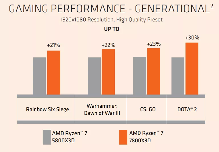 AMD утверждает, что 8-ядерный Ryzen 7 7800X3D на 20 быстрее Core i9-13900K в играх 1080p